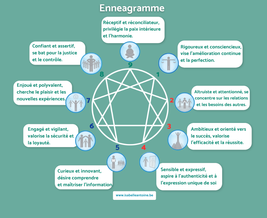 Enneagramme